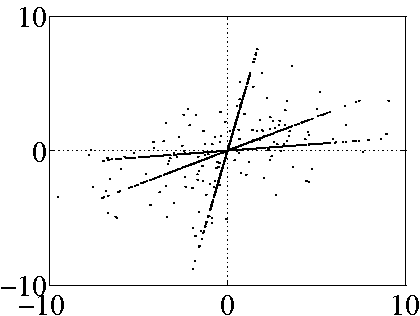 Scatter plots of three linear mixtures.